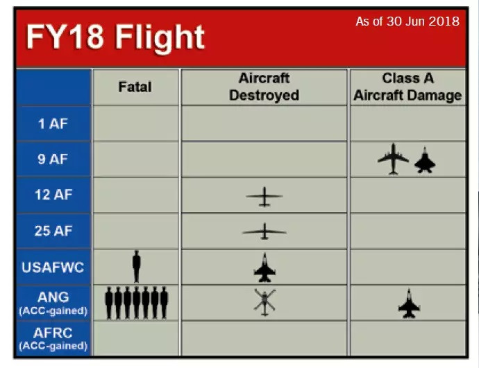 Bảng thông báo tổn thất của không quân Mỹ, không có lời giải thích. ẢnhThe Driver