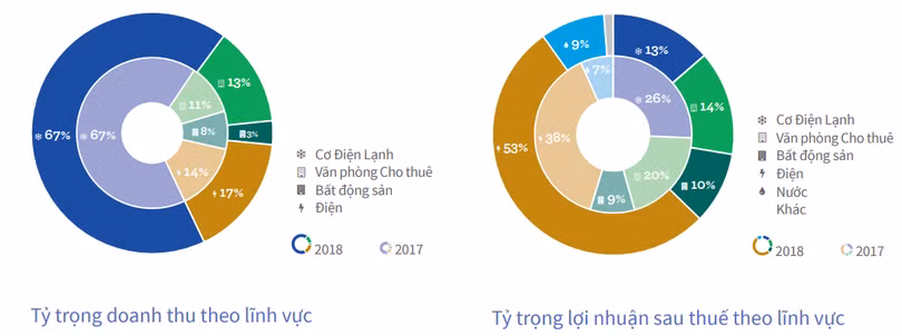 Đóng góp của lĩnh vực nước trong cơ cấu lợi nhuận của REE (Nguồn: BCTN 2018)