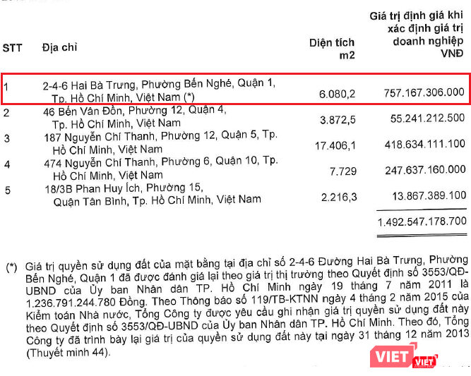 Giá trị của Khu đất 2 – 4 – 6 Hai Bà Trưng được Sabceo ghi nhận trong BCTC Hợp nhất năm 2014 (Nguồn: SAB) Giá trị của Khu đất 2 – 4 – 6 Hai Bà Trưng được Sabceo ghi nhận trong BCTC Hợp nhất năm 2014 (Nguồn: SAB)