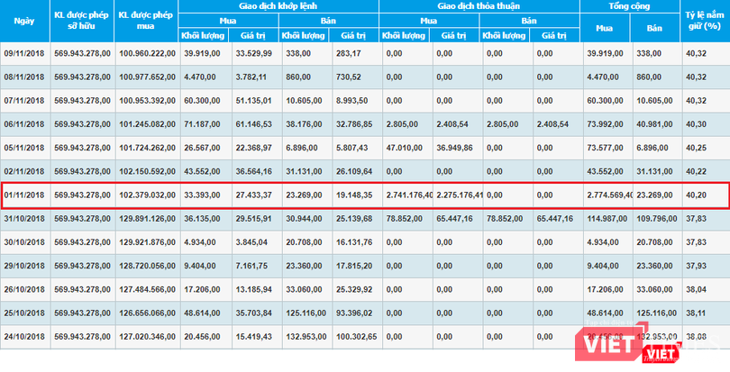 Thống kê giao dịch cho thấy nhiều khả năng quỹ Ardolis Investment Pte Ltd đã nâng tỷ lệ sở hữu ngày 1/11/2018 thông qua giao dịch thỏa thuận (Nguồn: HSX)