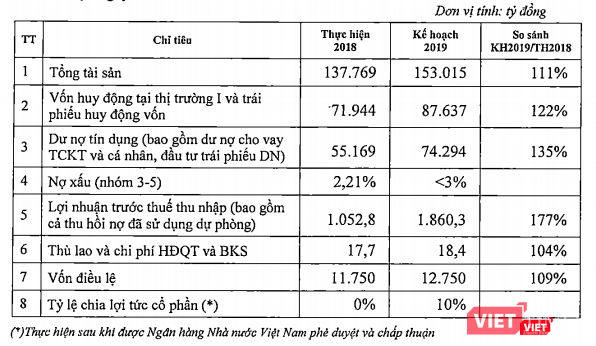 Kế hoạch kinh doanh của MaritimeBank trong năm 2019 (Nguồn: MSB) Kế hoạch kinh doanh của MaritimeBank trong năm 2019 (Nguồn: MSB)