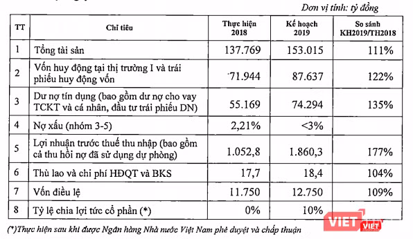 Kế hoạch kinh doanh của MaritimeBank trong năm 2019 (Nguồn: MSB)