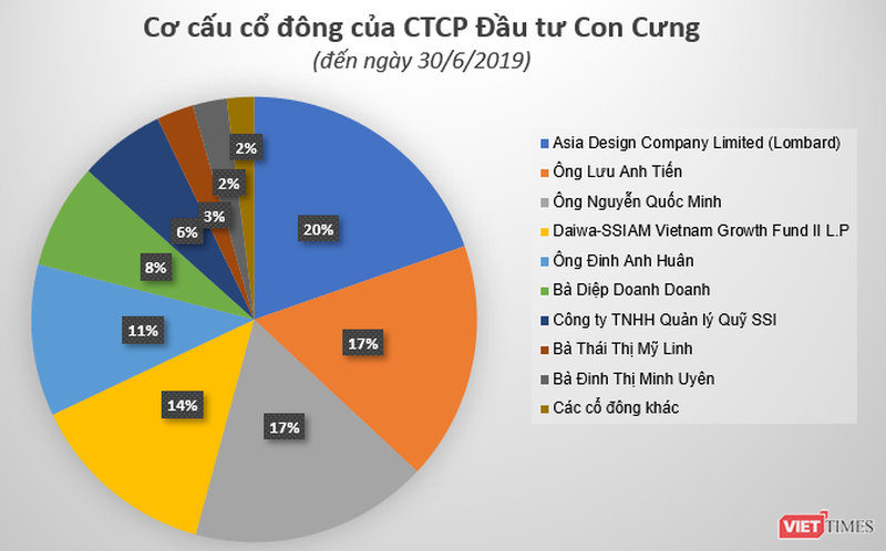 Cơ cấu cổ đông của CTCP Đầu tư Con Cưng tính đến cuối tháng 6/2019 (Nguồn: VT tổng hợp) Cơ cấu cổ đông của CTCP Đầu tư Con Cưng tính đến cuối tháng 6/2019 (Nguồn: VT tổng hợp)