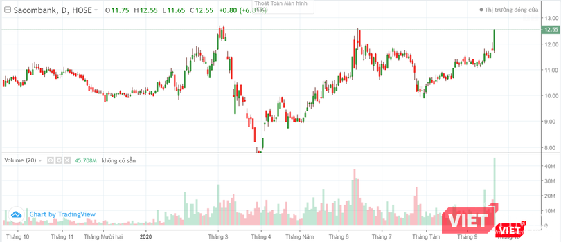 Diễn biến giá cổ phiếu STB trong 1 năm trở lại đây (Ảnh chụp màn hình - Nguồn: VNDS)