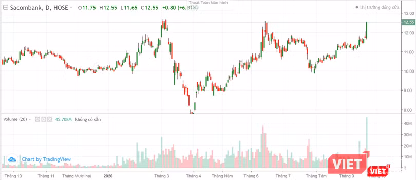 Diễn biến giá cổ phiếu STB trong 1 năm trở lại đây (Ảnh chụp màn hình - Nguồn: VNDS)