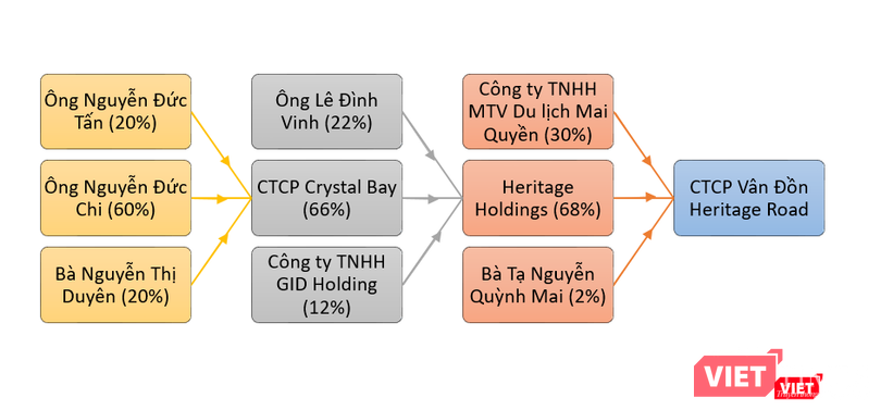 Mối quan hệ sở hữu giữa các công ty có liên quan đến ông Nguyễn Đức Chi và CTCP Vân Đồn Heritage Road (Nguồn: PV tổng hợp)