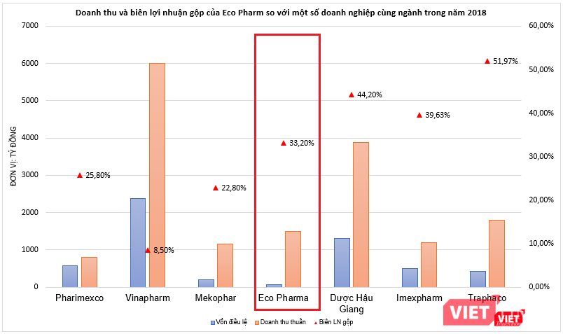 Eco Pharma dù có quy mô vốn điều lệ khiêm tốn nhưng doanh thu và biên lợi nhuận gộp đáng nể so với các doanh nghiệp khác.