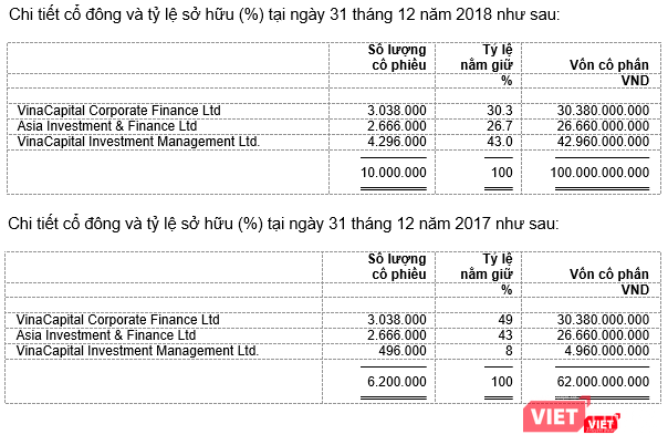 Chi tiết về và tình hình biến động của vốn cổ phần tại VCFM