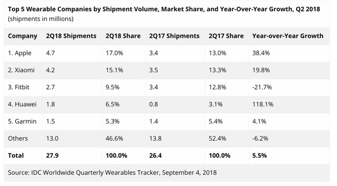 Thống kê của IDC Worldwide về thị trường thiết bị đeo tay thông minh tính tới Q2/2018. Ảnh: IDC WorldWide