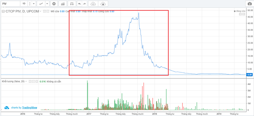 Diễn biến giao dịch cổ phiếu PIV kể từ năm 2016 - nay (Nguồn: VNDS) Diễn biến giao dịch cổ phiếu PIV kể từ năm 2016 - nay (Nguồn: VNDS)