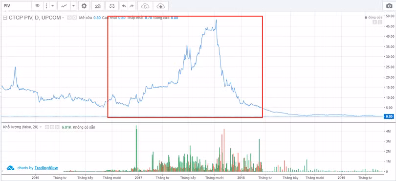 Diễn biến giao dịch cổ phiếu PIV kể từ năm 2016 - nay (Nguồn: VNDS)