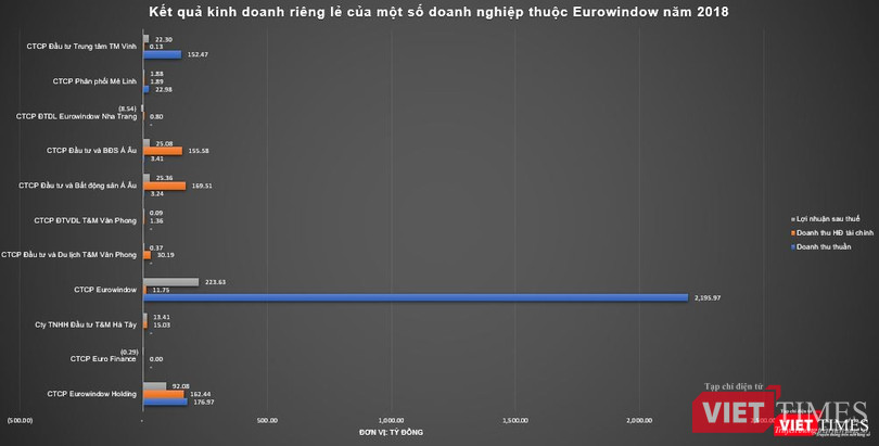 CTCP Eurowindow là "con gà đẻ trứng vàng" cho tập đoàn Eurowindow (Nguồn: VT)
