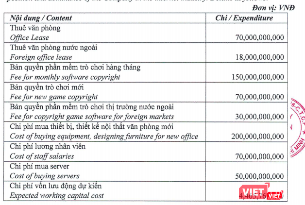 Phương án sử dụng vốn của VNG sau đợt phát hành cho Seletar Investment Pte. Ltd (Nguồn: VNG) Phương án sử dụng vốn của VNG sau đợt phát hành cho Seletar Investment Pte. Ltd (Nguồn: VNG)