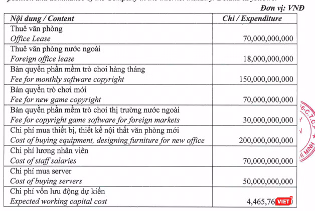 Phương án sử dụng vốn của VNG sau đợt phát hành cho Seletar Investment Pte. Ltd (Nguồn: VNG)