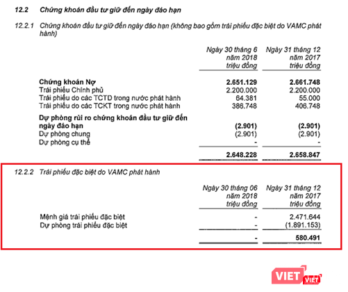 Đến ngày 30/6/2018, VietinBank đã không còn ghi nhận giá trị các khoản trái phiếu đặc biệt do VAMC phát hành (Nguồn: CTG)