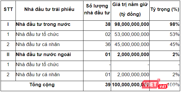 Bên cạnh hoa hậu Mai Phương Thúy, cũng có nhiều nhà đầu tư cá nhân mua trái phiếu của F88 (Nguồn: F88) Bên cạnh hoa hậu Mai Phương Thúy, cũng có nhiều nhà đầu tư cá nhân mua trái phiếu của F88 (Nguồn: F88)