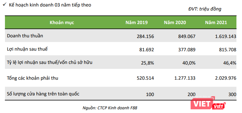 Kế hoạch kinh doanh của F88 giai đoạn 2019 - 2021 Kế hoạch kinh doanh của F88 giai đoạn 2019 - 2021