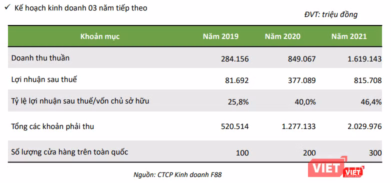 Kế hoạch kinh doanh của F88 giai đoạn 2019 - 2021