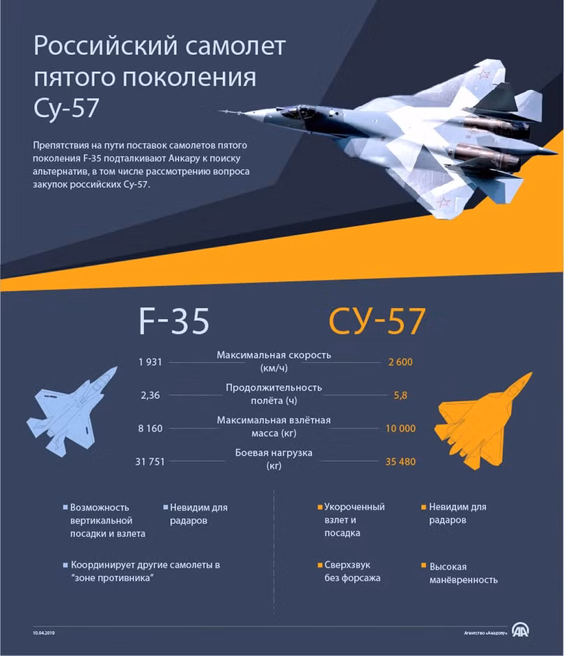 Bản Infographic so sánh giữa F-35 và Su-57, đăng trên tài khoản Twitter Anadolu bằng tiếng Nga.