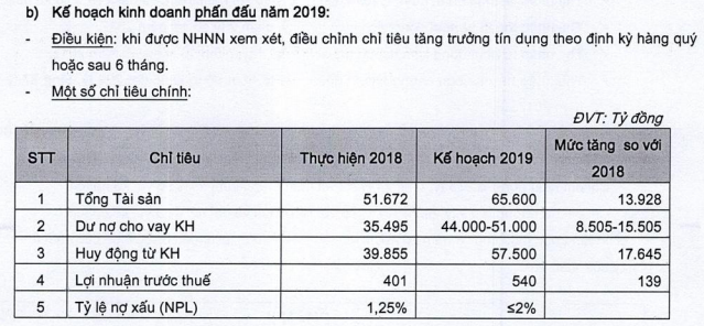 Kịch bản kinh doanh "phấn đấu năm 2019" của VietBank (Nguồn: VietBank)