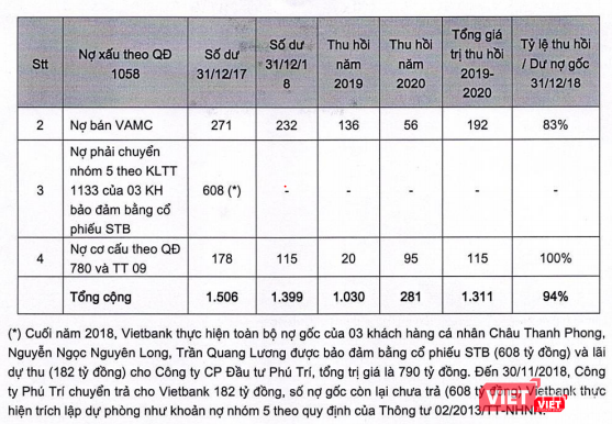 Một phần nội dung kế hoạch xử lý nợ xấu của VietBank theo phương án cơ cấu lại gắn với xử lý nợ xấu giai đoạn 2016 - 2020 (sửa đổi, bổ sung lần 1) - Nguồn: VietBank