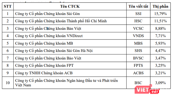 Bảng xếp hạng 10 công ty chứng khoán dẫn đầu thị phần giao dịch Cổ phiếu và chứng chỉ quỹ (Nguồn: HOSE)