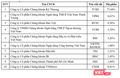 Bảng xếp hạng 10 công ty chứng khoán dẫn đầu thị phần giao dịch Trái phiếu (Nguồn: HOSE)