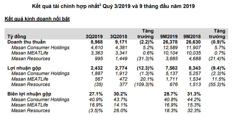 Kết quả kinh doanh của Masan trên một số lĩnh vực chính (Nguồn: MSN) Kết quả kinh doanh của Masan trên một số lĩnh vực chính (Nguồn: MSN)