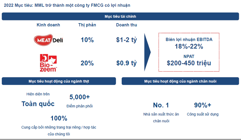Mục tiêu của MML đến năm 2022 sẽ trở thành một công ty FMCG có lợi nhuận Mục tiêu của MML đến năm 2022 sẽ trở thành một công ty FMCG có lợi nhuận