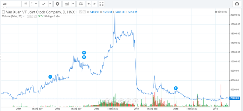 Diễn biến giao dịch cổ phiếu VAT từ năm 2014 đến nay (Nguồn: MBS) Diễn biến giao dịch cổ phiếu VAT từ năm 2014 đến nay (Nguồn: MBS)