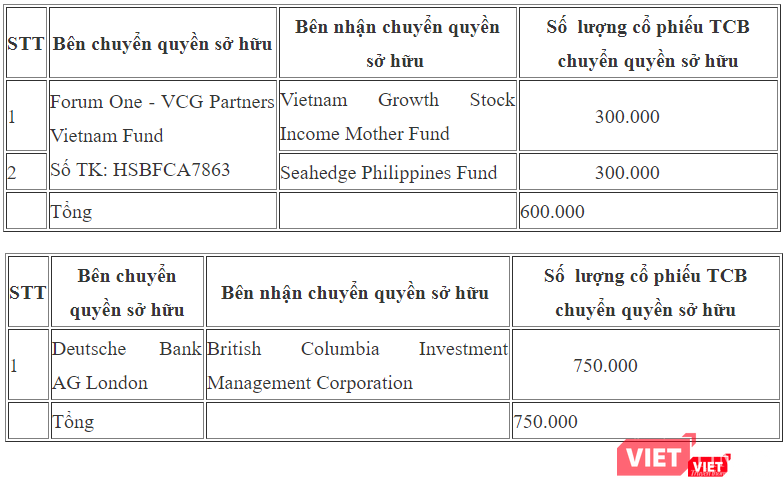 Tổng hợp giao dịch chuyển quyền sở hữu cố phiếu TCB của các quỹ được VSD thông báo ngày 5/9/2018 (Nguồn: VSD)