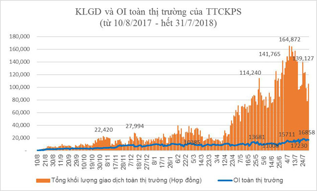 Tổng hợp KLGD &OI TTCKPS 1 năm hoạt động (Nguồn: HNX)