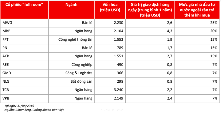 Mức giá nhà đầu tư nước ngoài cần trả thêm khi mua cổ phiếu của một số công ty đã "full room". (Nguồn: VinaCapital)