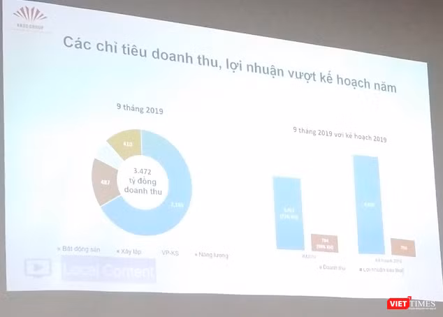 Lĩnh vực bất động sản vẫn đóng góp phần lớn vào doanh thu và lợi nhuận của HDG 9 tháng năm 2019 Lĩnh vực bất động sản vẫn đóng góp phần lớn vào doanh thu và lợi nhuận của HDG 9 tháng năm 2019
