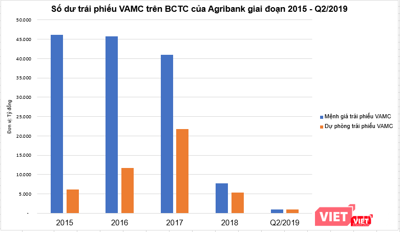 Số dư trái phiếu VAMC của Agribank giai đoạn 2015 - Q2/2019 (Nguồn: Agribank, PV tổng hợp)