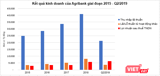 Kết quả kinh doanh của Agribank giai đoạn 2015 - Q2/2019 (Nguồn: Agribank, PV tổng hợp)