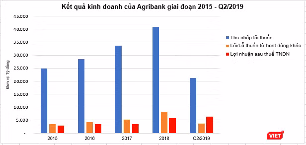 Kết quả kinh doanh của Agribank giai đoạn 2015 - Q2/2019 (Nguồn: Agribank, PV tổng hợp) Kết quả kinh doanh của Agribank giai đoạn 2015 - Q2/2019 (Nguồn: Agribank, PV tổng hợp)