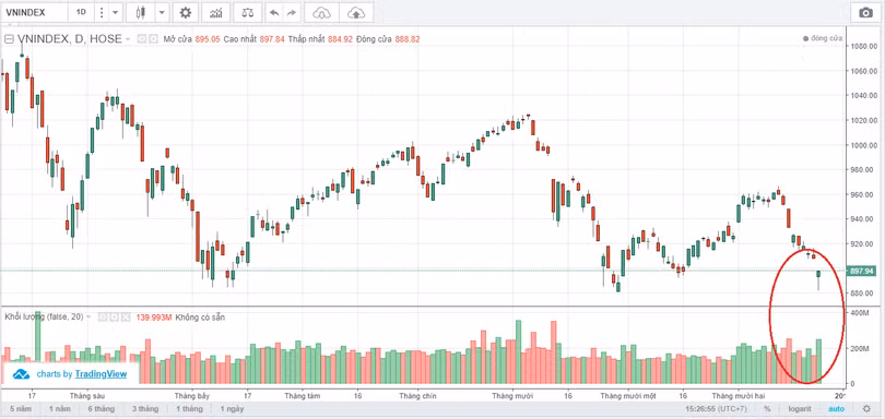 Chỉ số VN-Index thu hẹp đà giảm ngay trong phiên cùng thanh khoản cải thiện (Nguồn: VNDS)