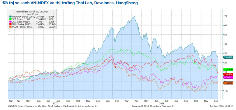 Đồ thị so sánh diễn biến chỉ số VN-Index và thị trường Thái Lan, Mỹ và Hồng Kông (Nguồn: MBS)