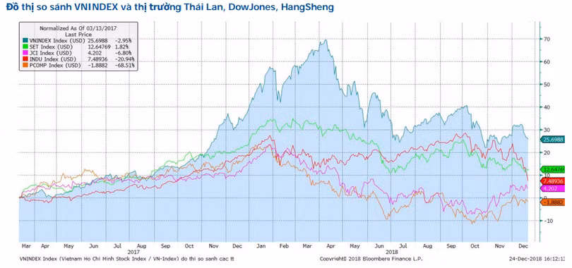 Đồ thị so sánh diễn biến chỉ số VN-Index và thị trường Thái Lan, Mỹ và Hồng Kông (Nguồn: MBS)