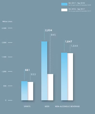 Doanh số bán bia của ThaiBev tăng trưởng vượt bậc trong giai đoạn từ 10/2017 - 9/2018 (Nguồn: ThaiBev) ThaiBev