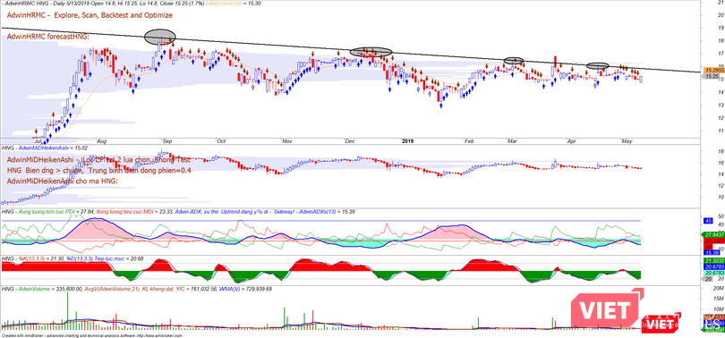 Đồ thị kỹ thuật cổ phiếu HNG tính tới ngày 13/5/2019 (Ảnh: VT)