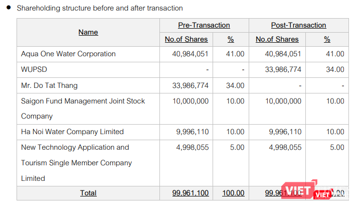 Cơ cấu sở hữu của CTCP Nước mặt sông Đuống trước và sau giao dịch của WHAUP