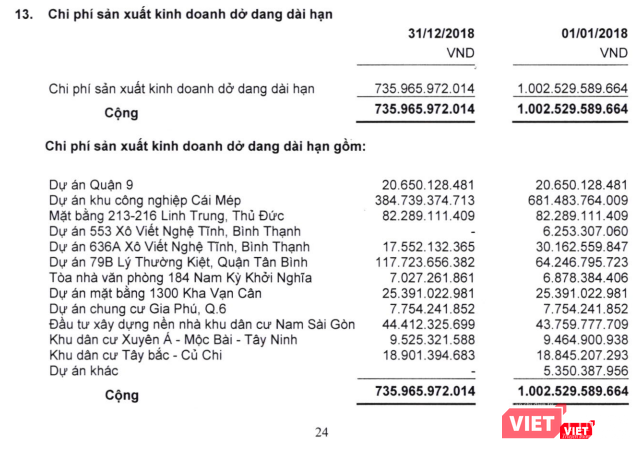 SGCC đang triển khai nhiều dự án bất động sản tại Tp.HCM (Nguồn: BCTC 2018)