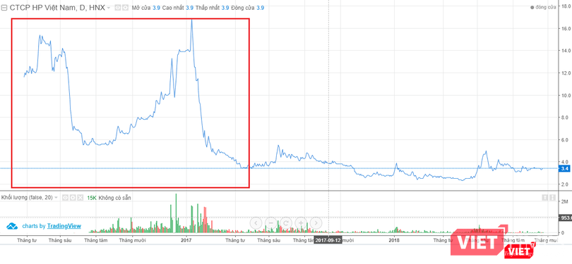 Cổ phiếu KDM có biến động rất lớn trong thời gian ông Hoàng Minh Tú thực hiện "thao túng" giá (Nguồn: VN-Direct)