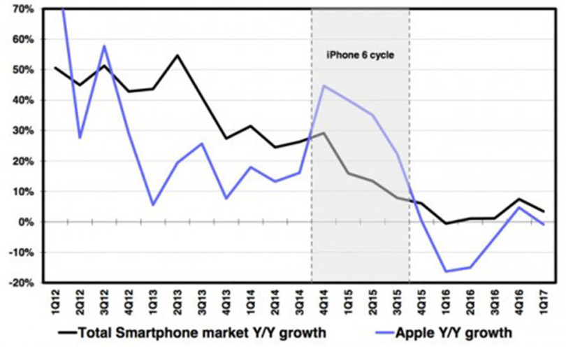 "Super Cycle" của iPhone 6 là kỷ lục mà Apple chưa thể phá vỡ cho tới nay. Ảnh: DeutscheBank