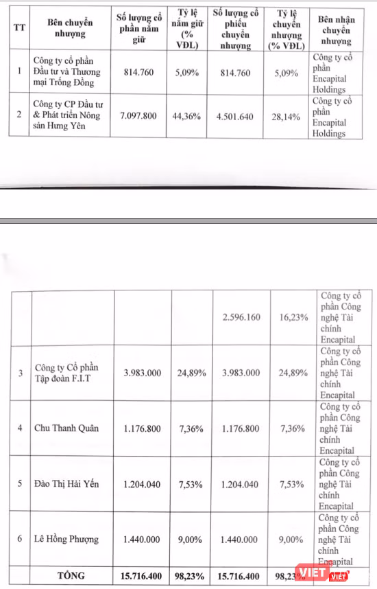FIT Group nhanh chóng chuyển nhượng cổ phần tại DNSE cho đối tác (Nguồn: DNSE)