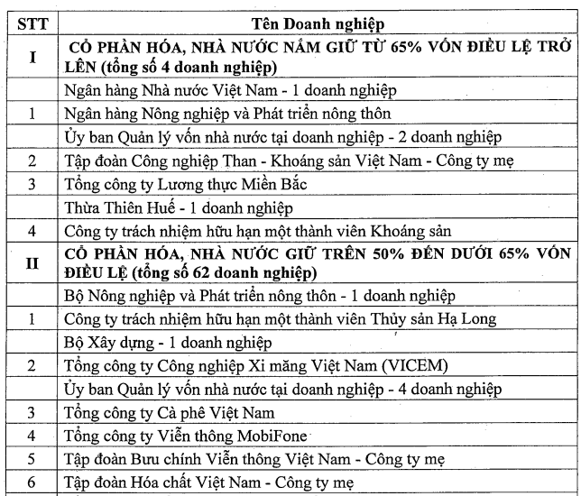 Danh sách một số doanh nghiệp sẽ được thực hiện cổ phần hóa theo Quyết định số 26/2019/QĐ-TTg (Nguồn: vanban.chinhphu.vn) Danh sách một số doanh nghiệp sẽ được thực hiện cổ phần hóa theo Quyết định số 26/2019/QĐ-TTg (Nguồn: vanban.chinhphu.vn)