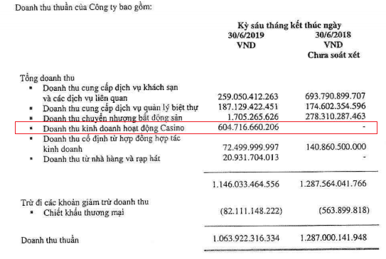 Cơ cấu doanh thu của Phú Quốc Tourism trong 6 tháng đầu năm 2019 Cơ cấu doanh thu của Phú Quốc Tourism trong 6 tháng đầu năm 2019