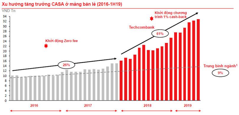 Xu hướng tăng trưởng CASA của Techcombank (Nguồn: TCB)